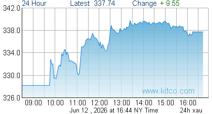 XAU Index