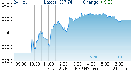 XAU Index
