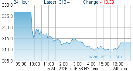 XAU Index