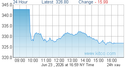 XAU Index