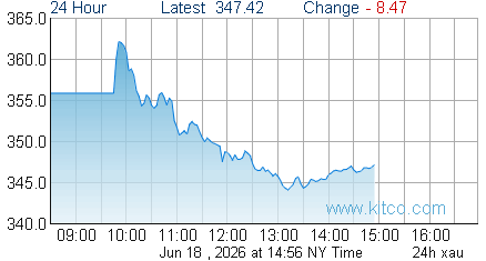 XAU Index