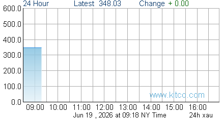 XAU Index