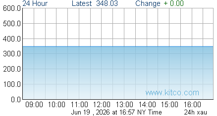XAU Index