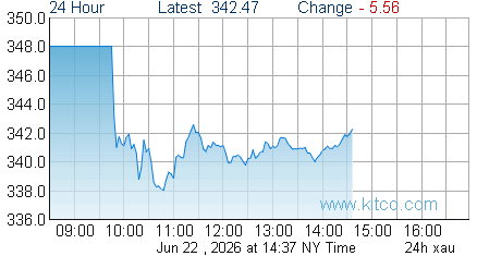 XAU Index