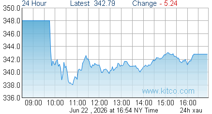 XAU Index