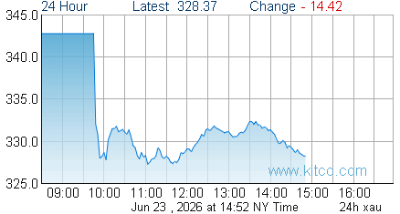 XAU Index