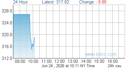 XAU Index