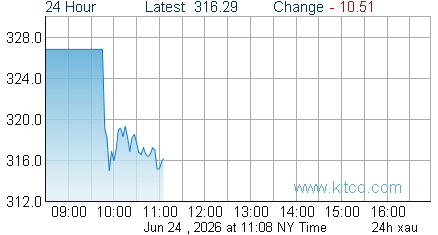 XAU Index