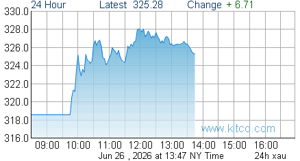 XAU Index