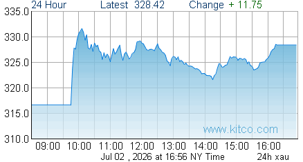 XAU Index