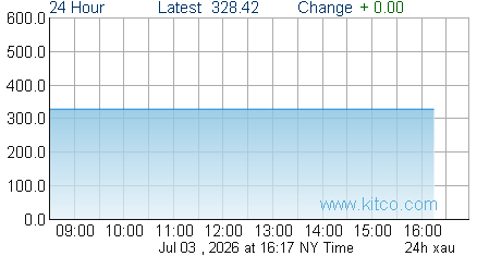 XAU Index