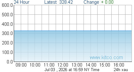 XAU Index