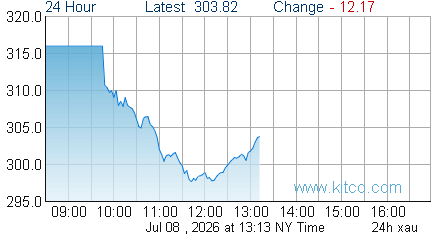 XAU Index