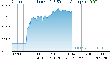 XAU Index