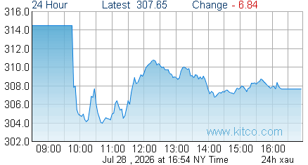 XAU Index