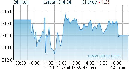 XAU Index