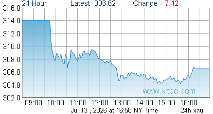 XAU Index