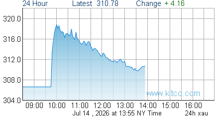 XAU Index