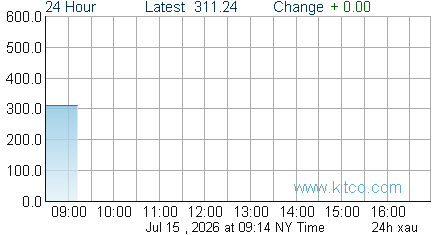 XAU Index