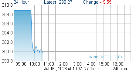 XAU Index
