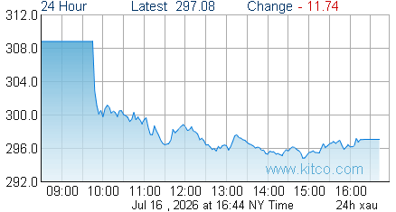 XAU Index