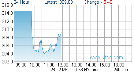 XAU Index