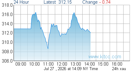 XAU Index