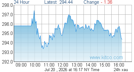 XAU Index