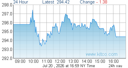 XAU Index