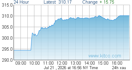 XAU Index