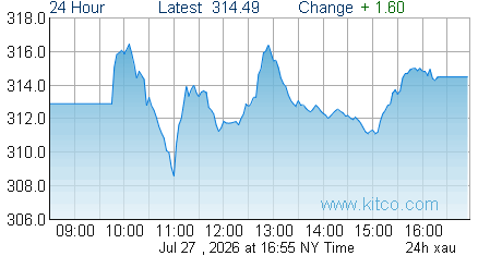 XAU Index
