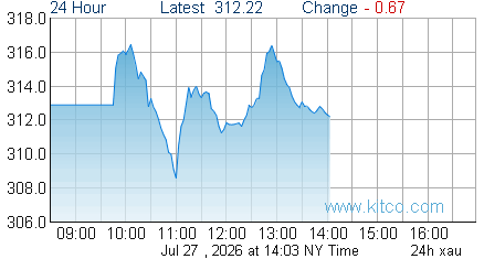 XAU Index