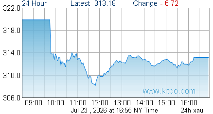 XAU Index