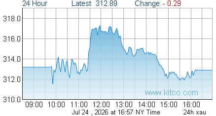 XAU Index