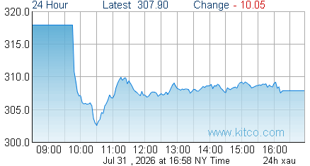 XAU Index