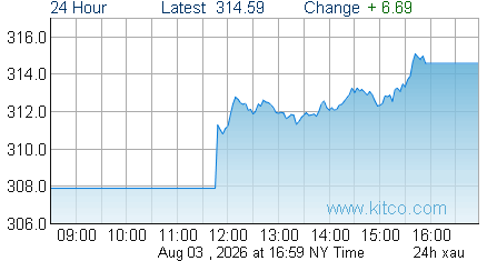 XAU Index