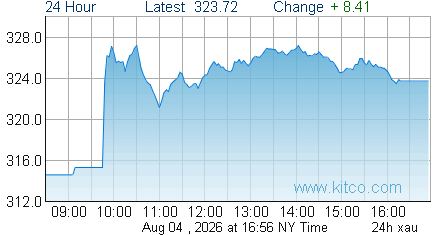 XAU Index