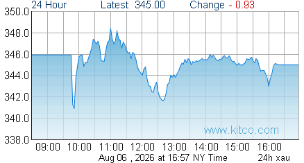 XAU Index