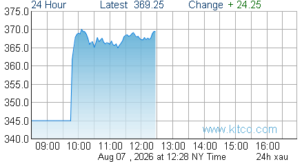 XAU Index