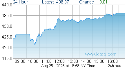XAU Index