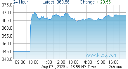 XAU Index