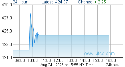 XAU Index