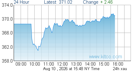XAU Index
