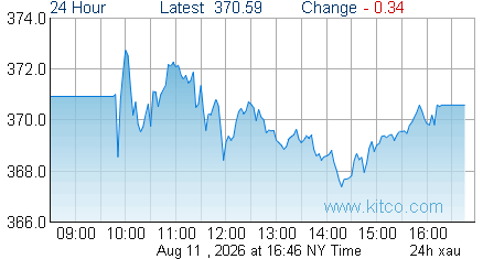 XAU Index