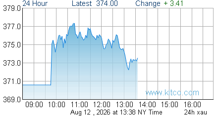 XAU Index