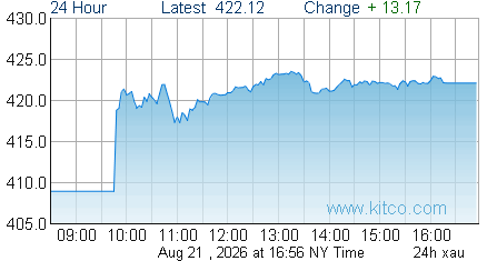 XAU Index