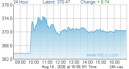 XAU Index