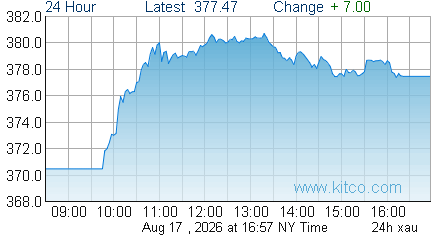 XAU Index