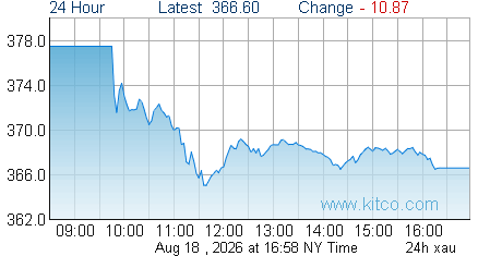 XAU Index