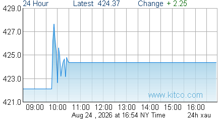 XAU Index